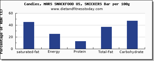 saturated fat and nutrition facts in a snickers bar per 100g